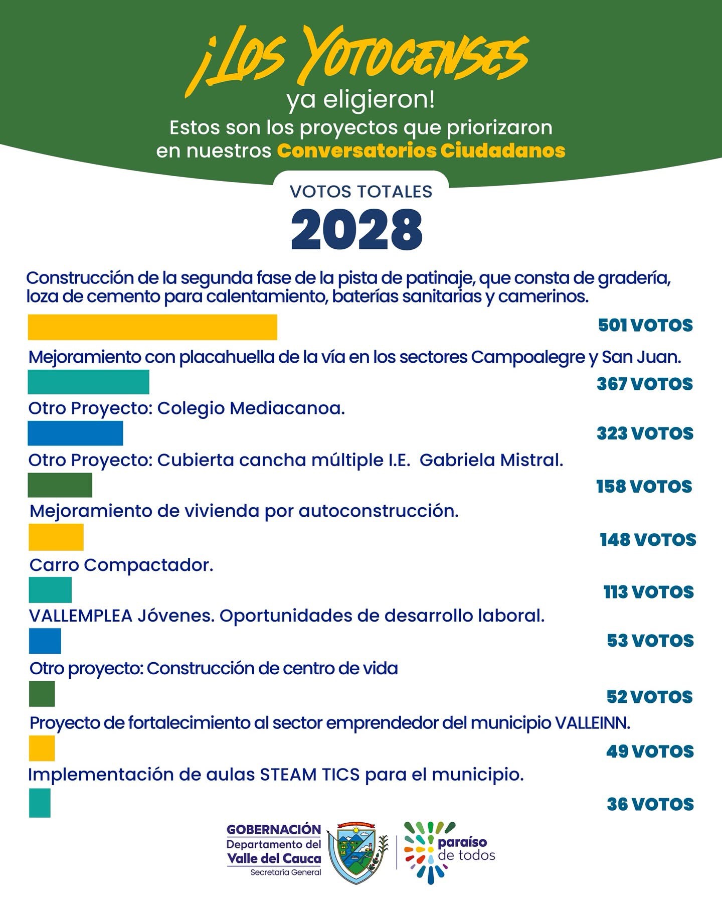 priorizacion-de-proyectos/resultado-de-la-priorizacion-de-proyectos-yotoco